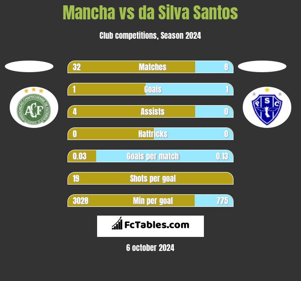 Mancha vs da Silva Santos h2h player stats