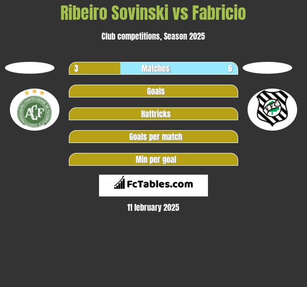 Ribeiro Sovinski vs Fabricio h2h player stats