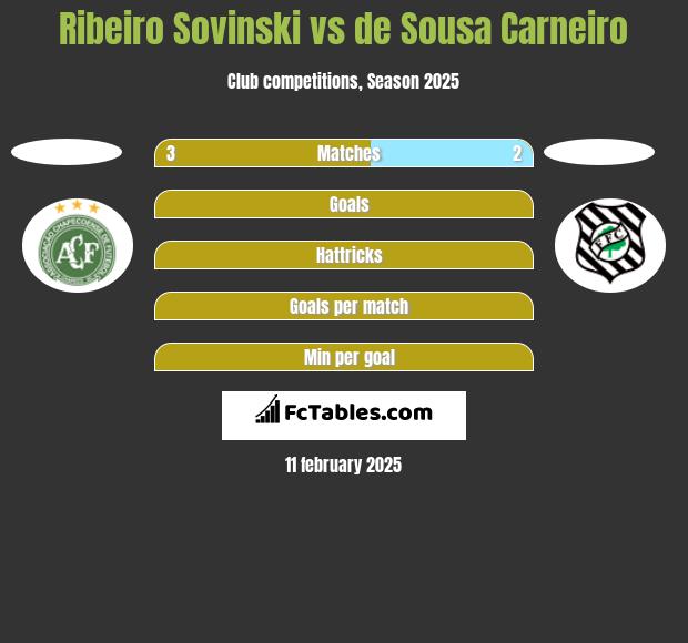 Ribeiro Sovinski vs de Sousa Carneiro h2h player stats