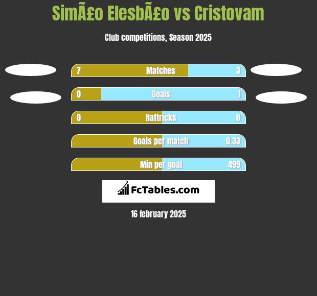 SimÃ£o ElesbÃ£o vs Cristovam h2h player stats