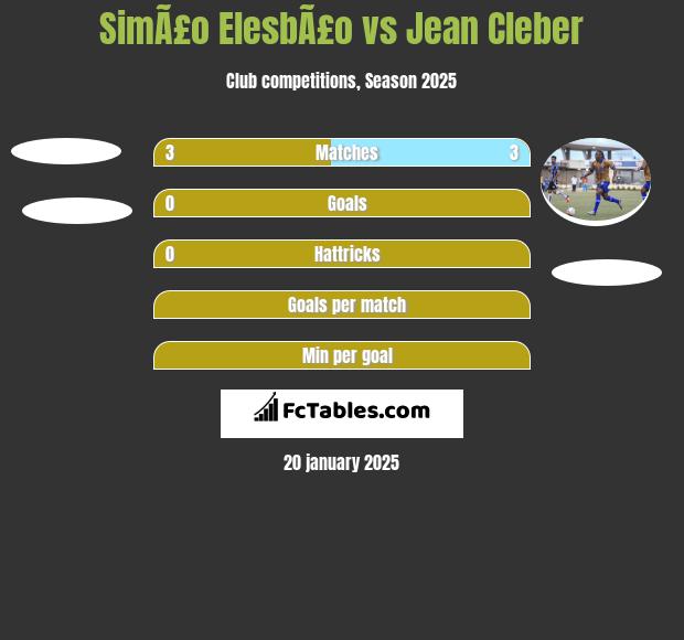 SimÃ£o ElesbÃ£o vs Jean Cleber h2h player stats