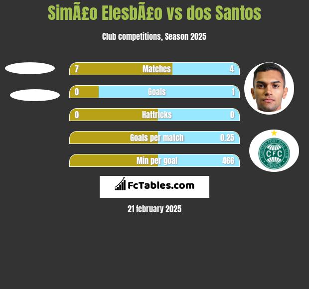 SimÃ£o ElesbÃ£o vs dos Santos h2h player stats