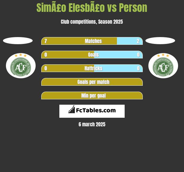 SimÃ£o ElesbÃ£o vs Person h2h player stats