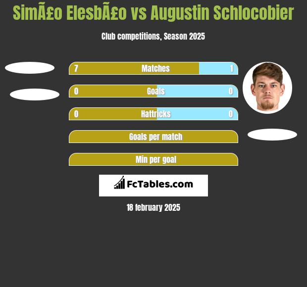 SimÃ£o ElesbÃ£o vs Augustin Schlocobier h2h player stats