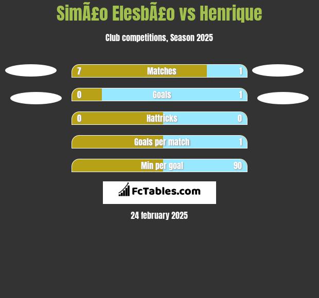 SimÃ£o ElesbÃ£o vs Henrique h2h player stats