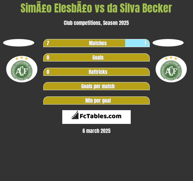 SimÃ£o ElesbÃ£o vs da Silva Becker h2h player stats