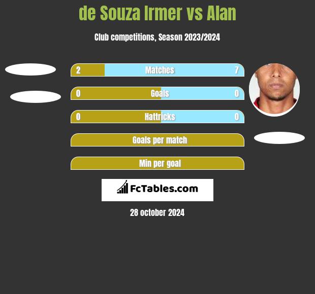 de Souza Irmer vs Alan h2h player stats