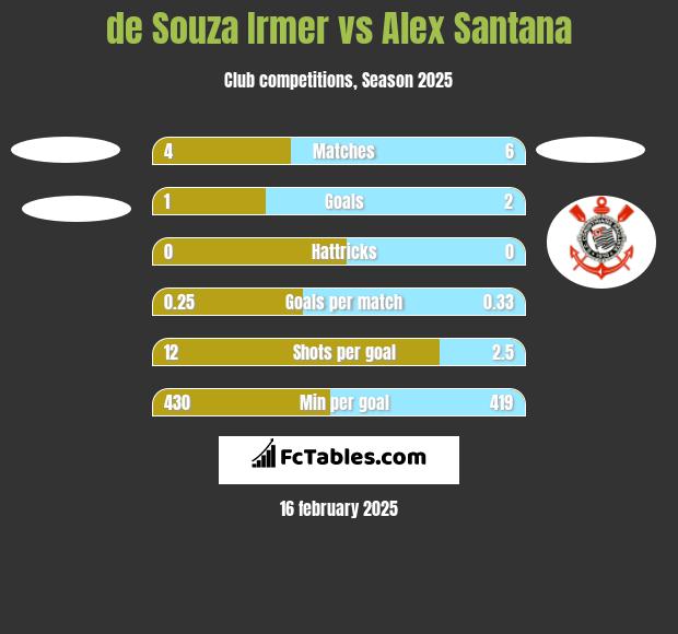 de Souza Irmer vs Alex Santana h2h player stats