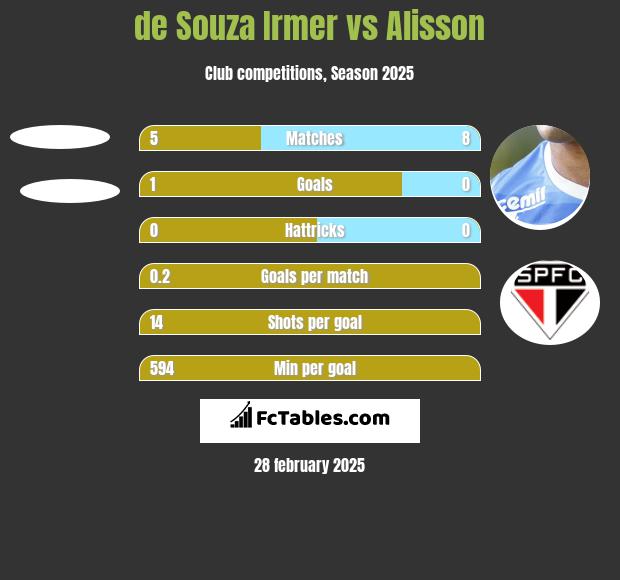 de Souza Irmer vs Alisson h2h player stats