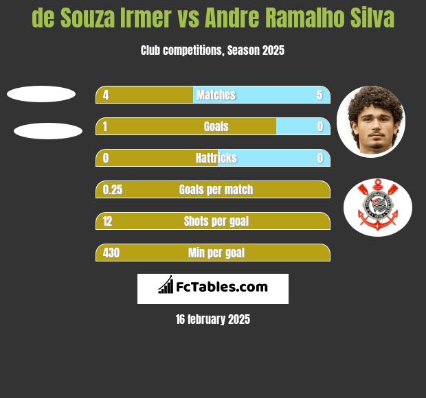 de Souza Irmer vs Andre Silva h2h player stats