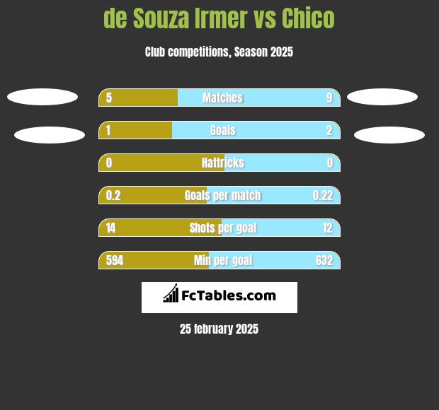 de Souza Irmer vs Chico h2h player stats