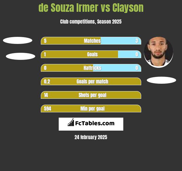 de Souza Irmer vs Clayson h2h player stats