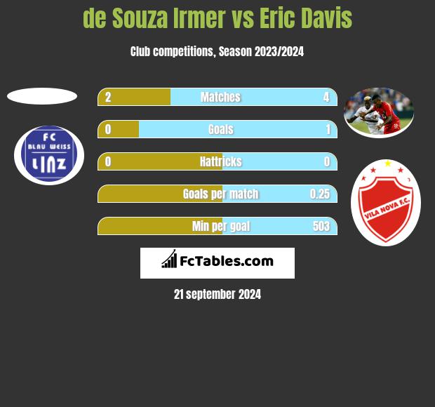 de Souza Irmer vs Eric Davis h2h player stats