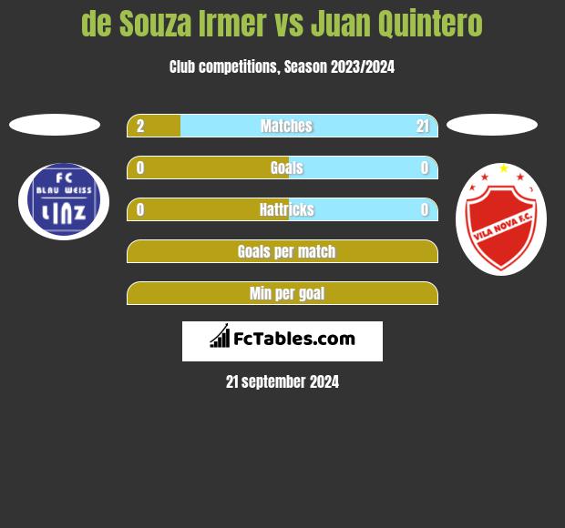 de Souza Irmer vs Juan Quintero h2h player stats