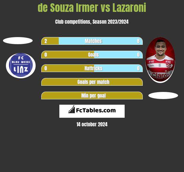 de Souza Irmer vs Lazaroni h2h player stats