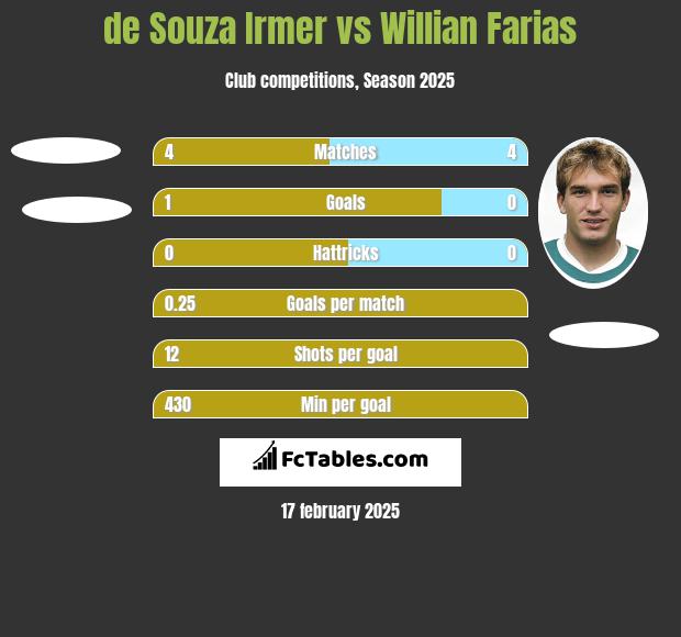 de Souza Irmer vs Willian Farias h2h player stats