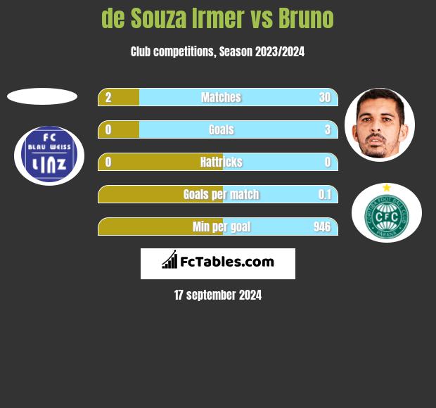 de Souza Irmer vs Bruno h2h player stats