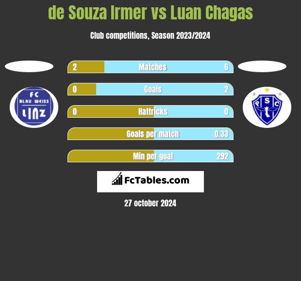 de Souza Irmer vs Luan Chagas h2h player stats