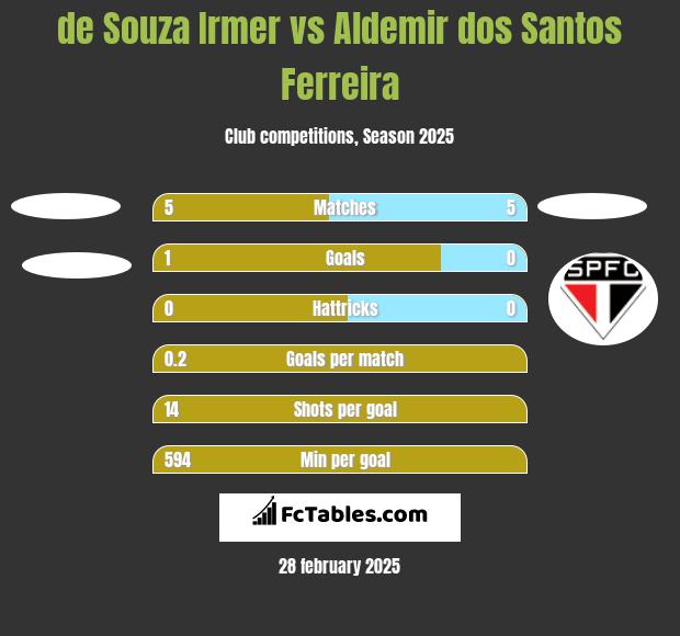 de Souza Irmer vs Aldemir dos Santos Ferreira h2h player stats