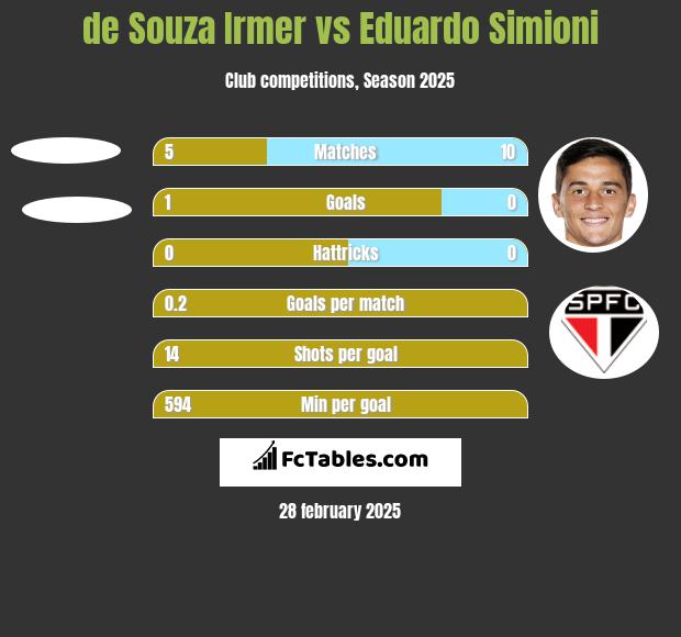 de Souza Irmer vs Eduardo Simioni h2h player stats