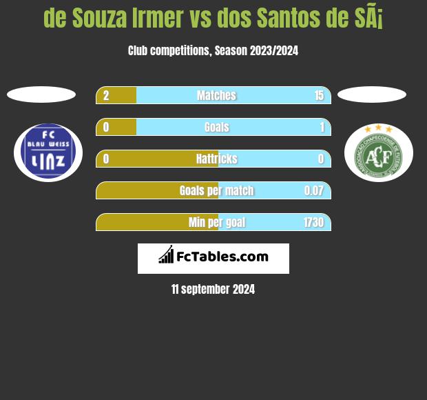 de Souza Irmer vs dos Santos de SÃ¡ h2h player stats