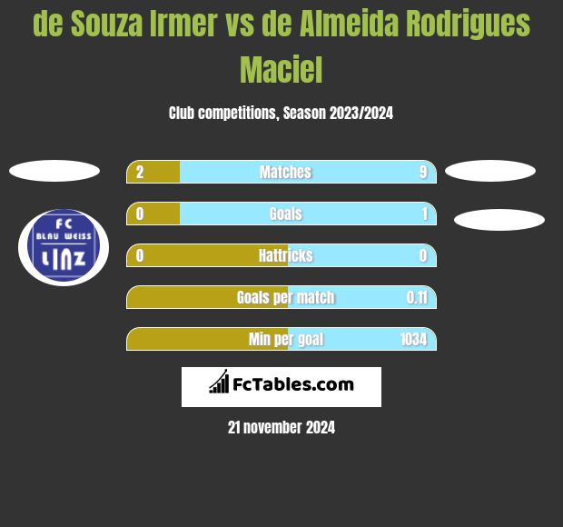 de Souza Irmer vs de Almeida Rodrigues Maciel h2h player stats