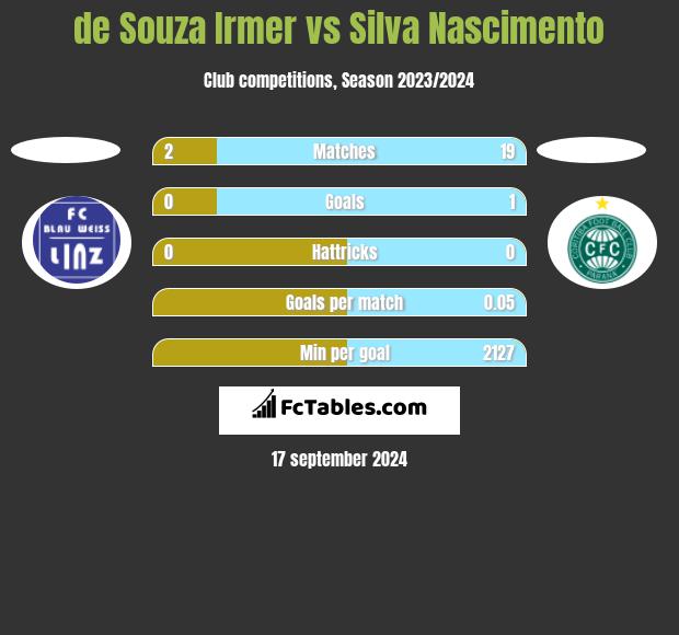 de Souza Irmer vs Silva Nascimento h2h player stats