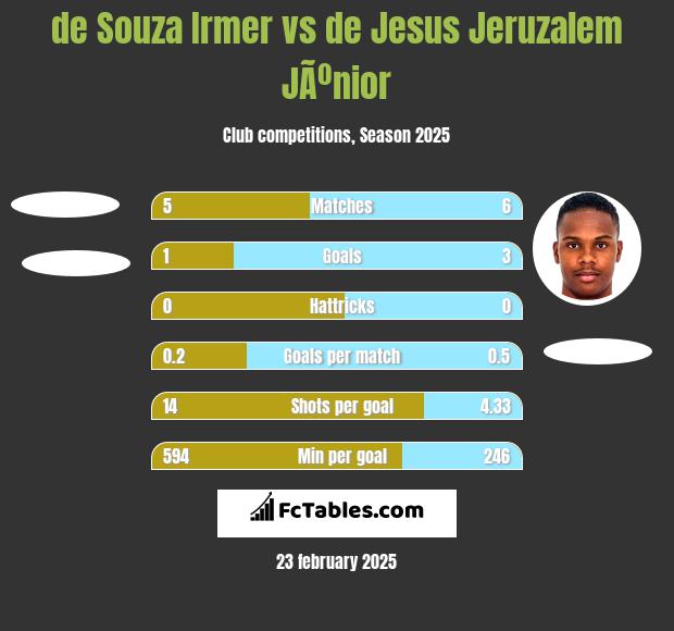 de Souza Irmer vs de Jesus Jeruzalem JÃºnior h2h player stats