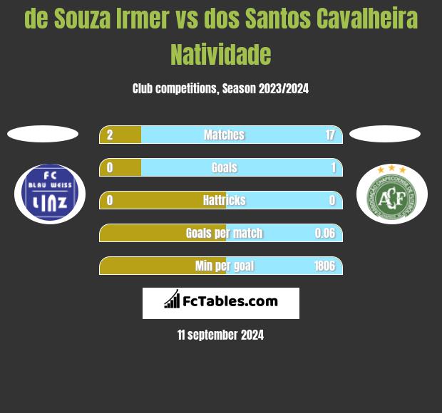 de Souza Irmer vs dos Santos Cavalheira Natividade h2h player stats