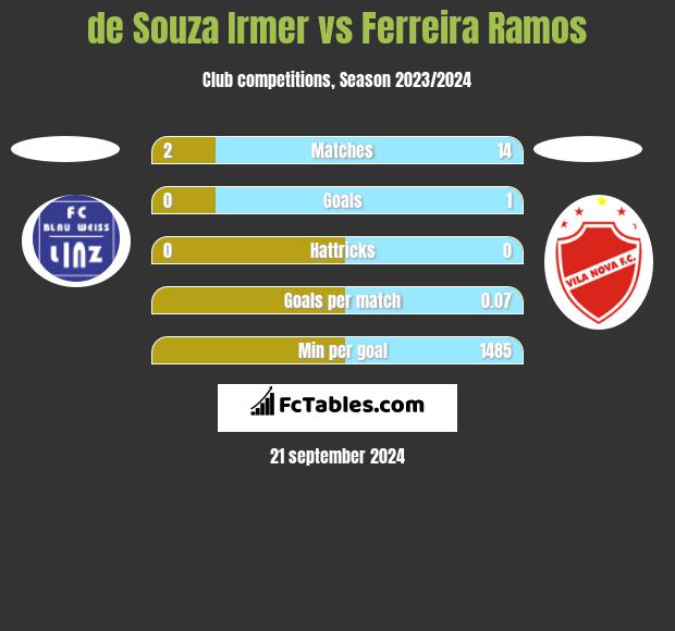 de Souza Irmer vs Ferreira Ramos h2h player stats