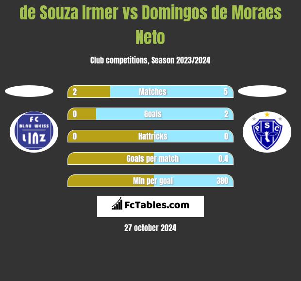 de Souza Irmer vs Domingos de Moraes Neto h2h player stats