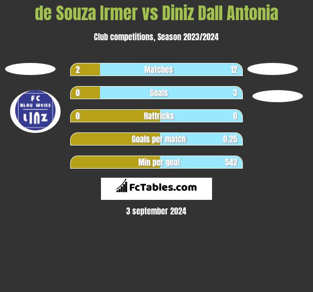 de Souza Irmer vs Diniz Dall Antonia h2h player stats