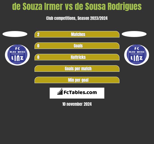 de Souza Irmer vs de Sousa Rodrigues h2h player stats