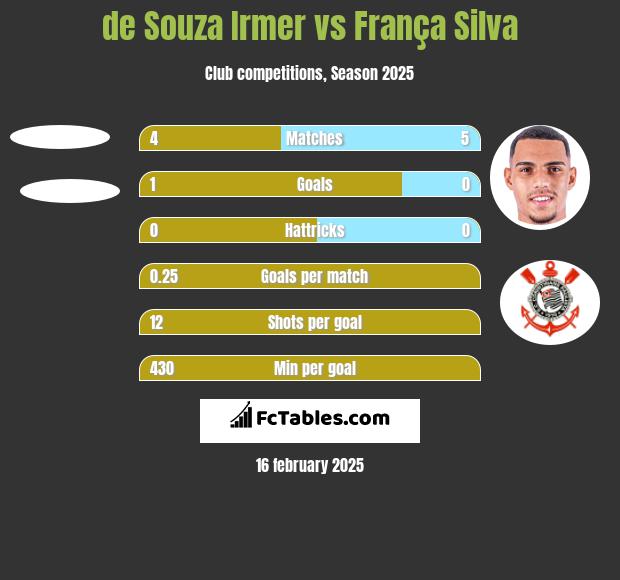 de Souza Irmer vs França Silva h2h player stats