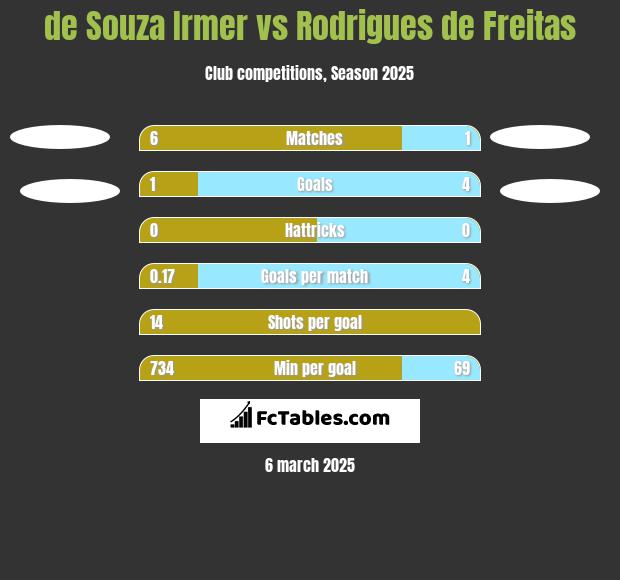 de Souza Irmer vs Rodrigues de Freitas h2h player stats