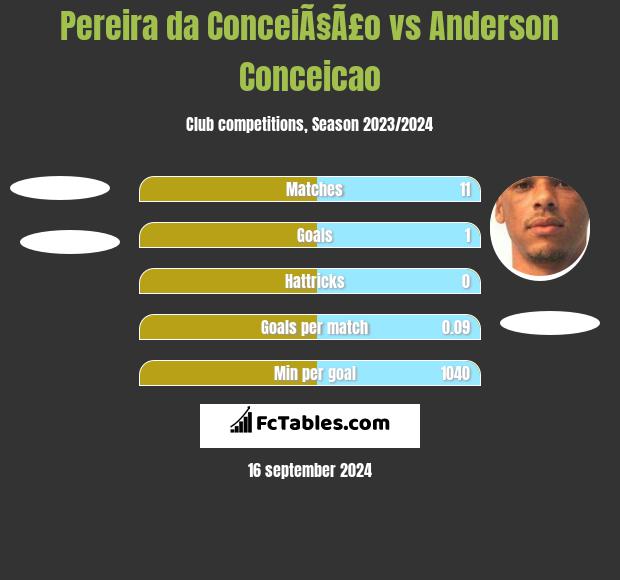 Pereira da ConceiÃ§Ã£o vs Anderson Conceicao h2h player stats