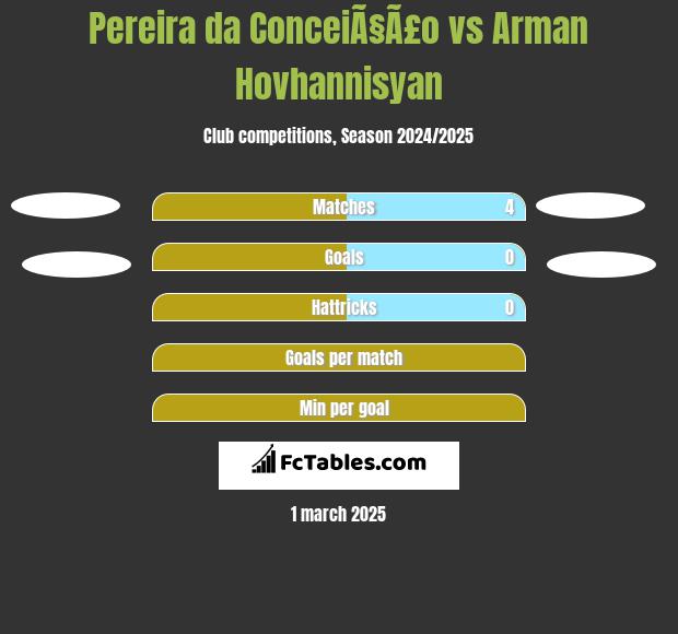 Pereira da ConceiÃ§Ã£o vs Arman Hovhannisyan h2h player stats