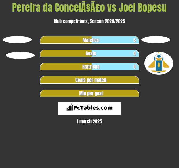 Pereira da ConceiÃ§Ã£o vs Joel Bopesu h2h player stats