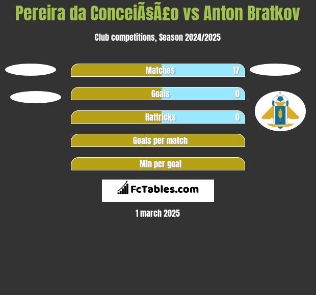 Pereira da ConceiÃ§Ã£o vs Anton Bratkov h2h player stats