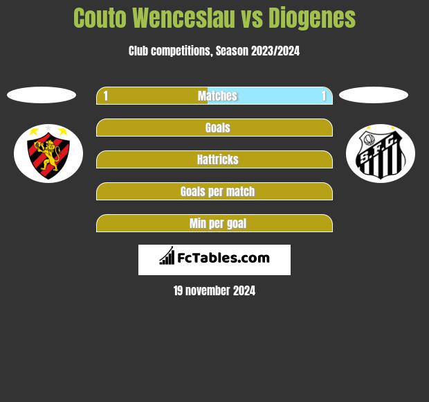 Couto Wenceslau vs Diogenes h2h player stats