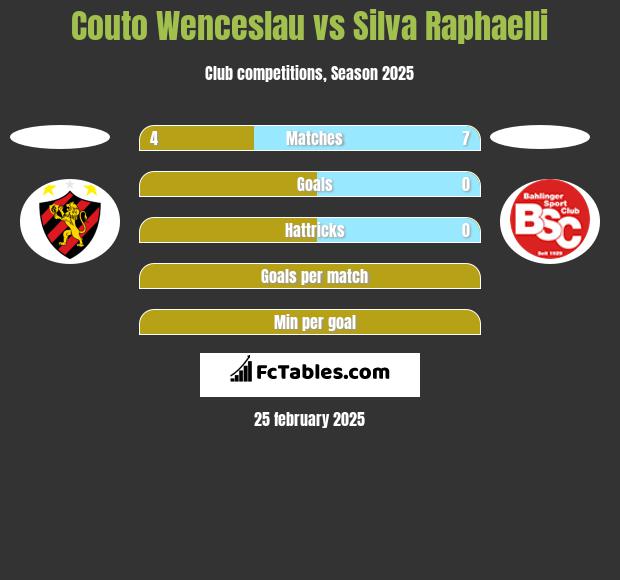 Couto Wenceslau vs Silva Raphaelli h2h player stats