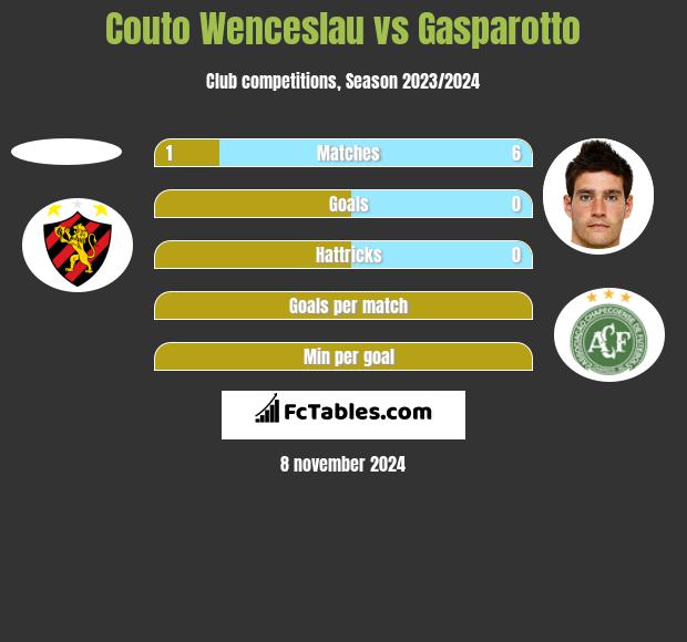 Couto Wenceslau vs Gasparotto h2h player stats