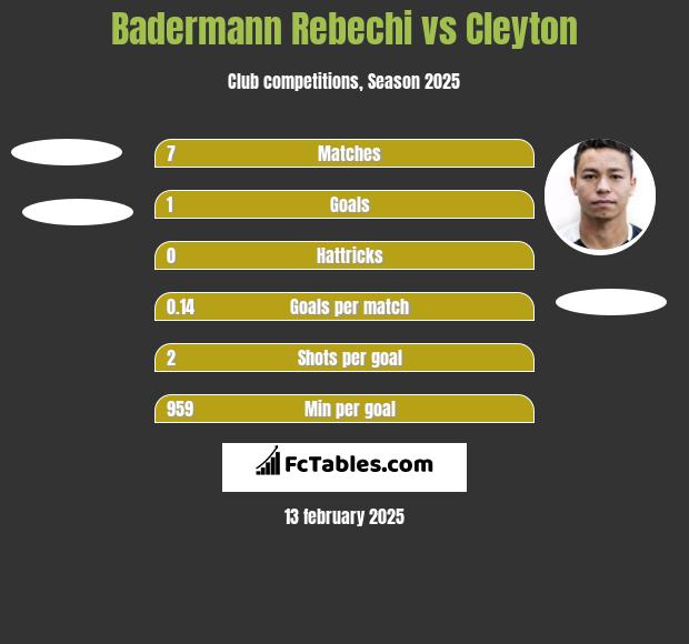 Badermann Rebechi vs Cleyton h2h player stats