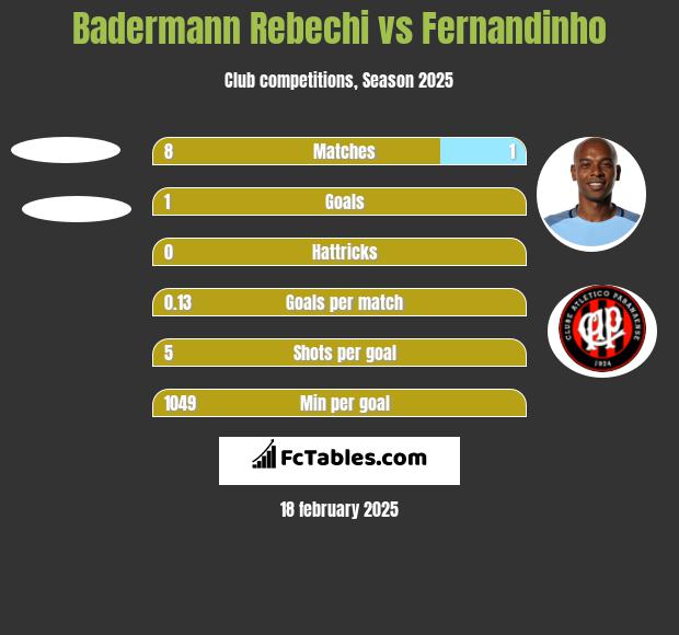 Badermann Rebechi vs Fernandinho h2h player stats