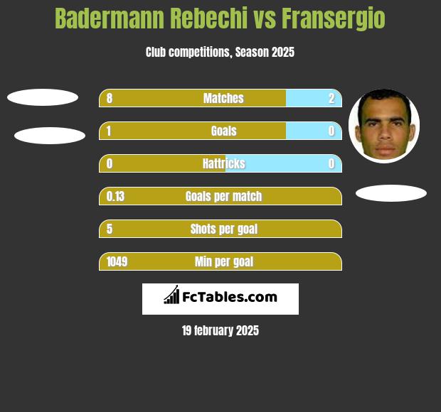 Badermann Rebechi vs Fransergio h2h player stats