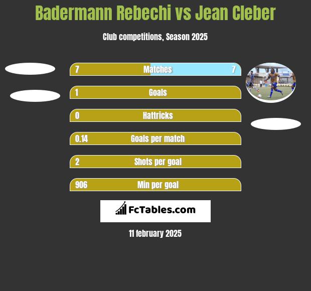 Badermann Rebechi vs Jean Cleber h2h player stats