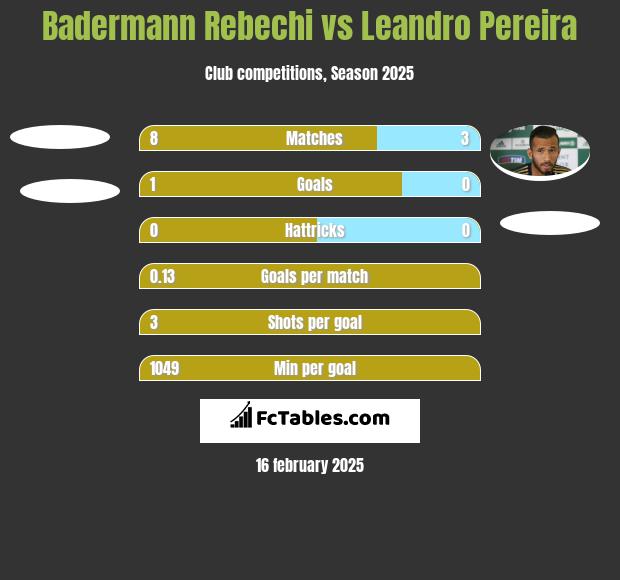 Badermann Rebechi vs Leandro Pereira h2h player stats