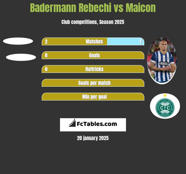 Badermann Rebechi vs Maicon h2h player stats