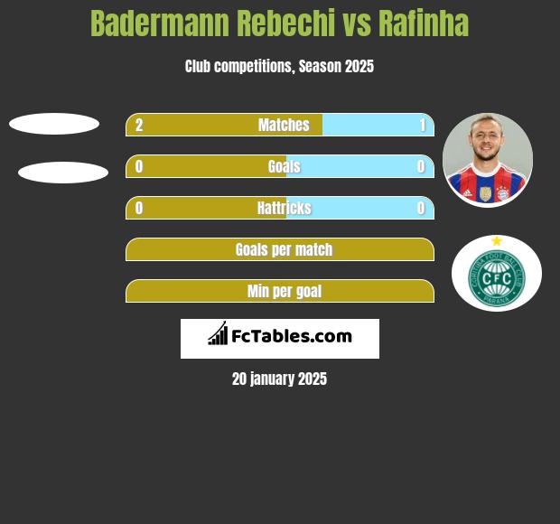 Badermann Rebechi vs Rafinha h2h player stats