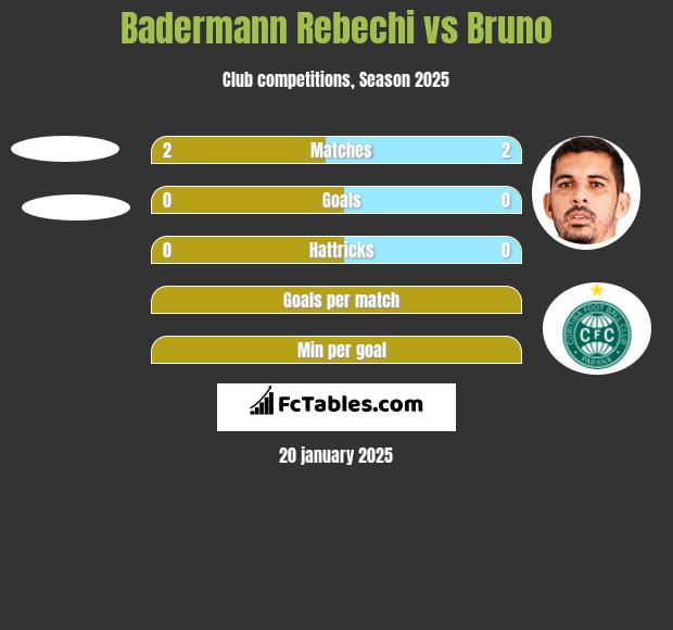 Badermann Rebechi vs Bruno h2h player stats